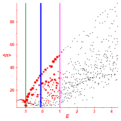 Peres lattice <N>